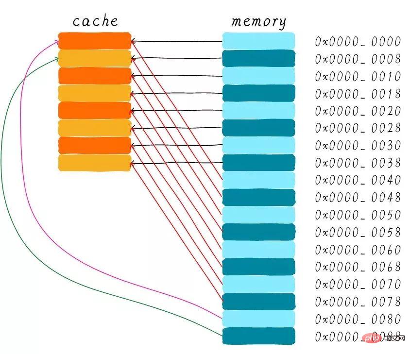 关于Linux的缓存内存Cache Memory（图文详解）第11张