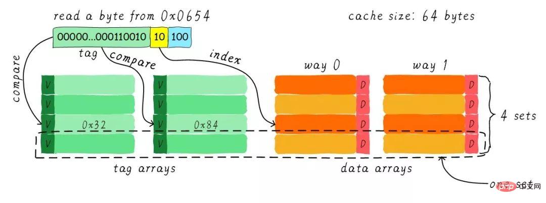 关于Linux的缓存内存Cache Memory（图文详解）第12张