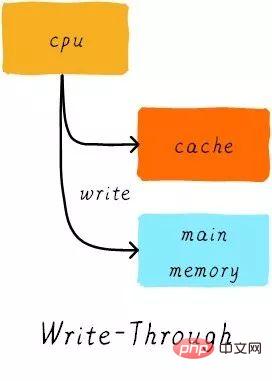 关于Linux的缓存内存Cache Memory（图文详解）第16张