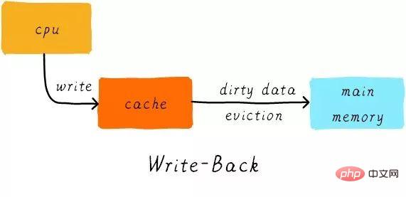 关于Linux的缓存内存Cache Memory（图文详解）第17张