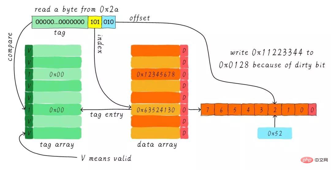 关于Linux的缓存内存Cache Memory（图文详解）第19张