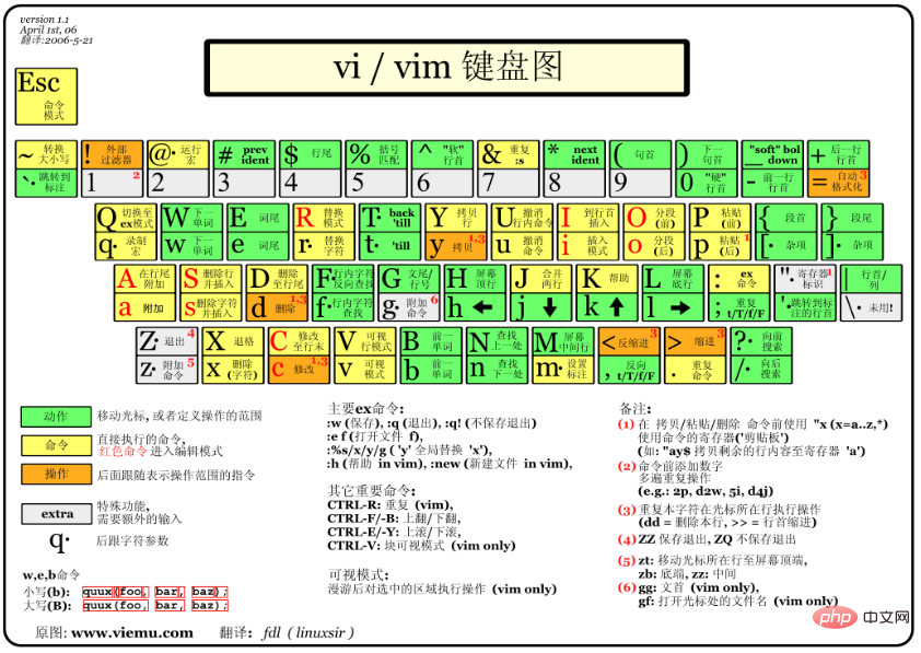 Linux 中 vim 是什么意思？第1张