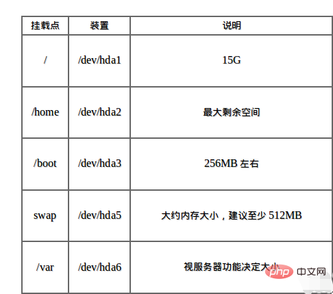 Linux 最佳分区方案第1张