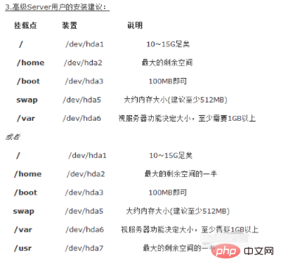 linux磁盘如何分区第1张