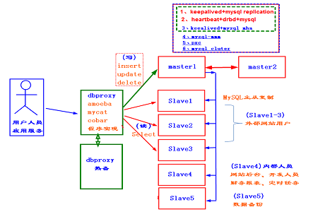 大公司mysql集群用什么第2张