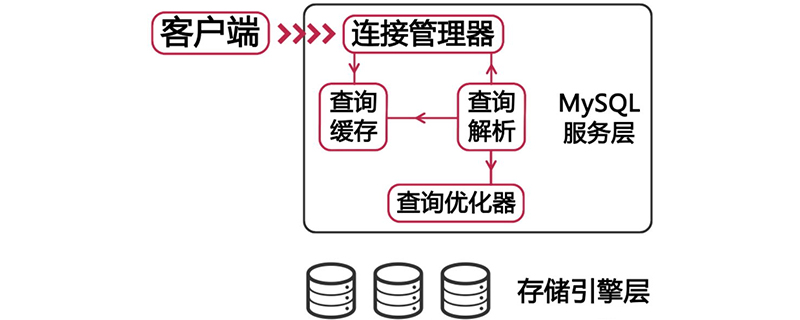 mysql存储引擎区别有哪些第1张