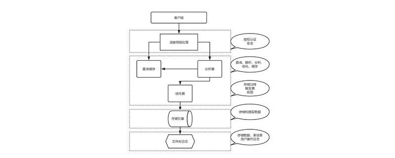 mysql常用的存储引擎有哪些第1张