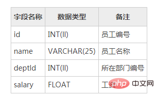 mysql如何创建表第1张