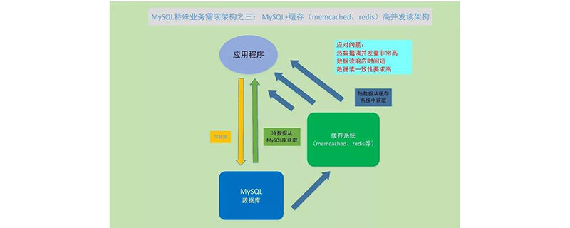 mysql如何处理高并发第1张