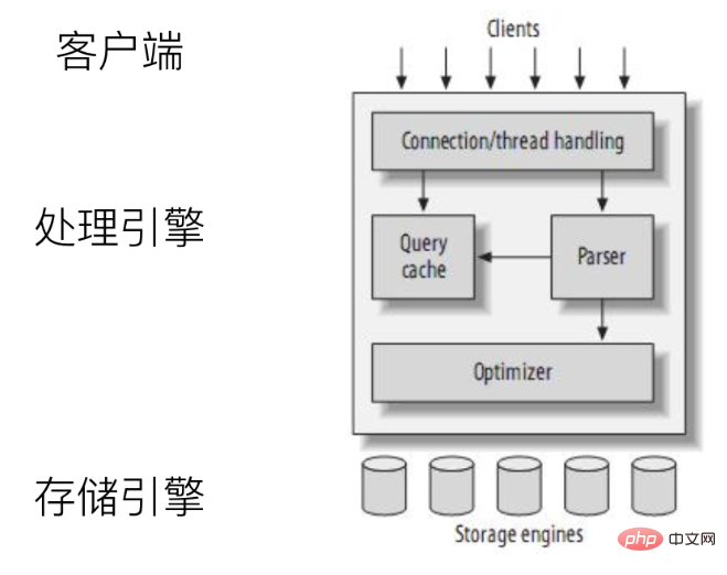 浅谈MySQL原理与优化（一）之历史与体系结构第1张