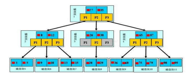 mysql索引做什么？第1张