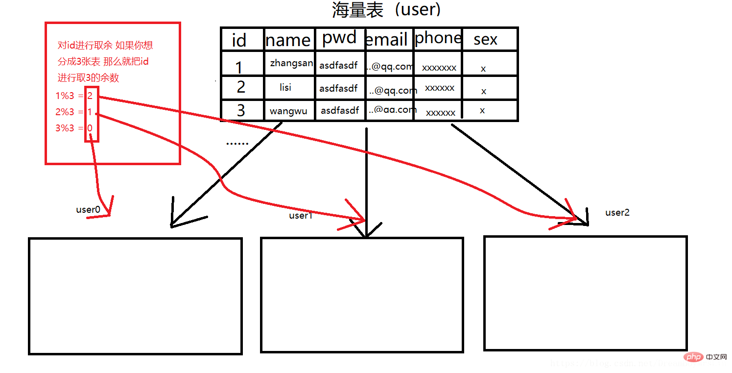 mysql水平分表怎么分第1张