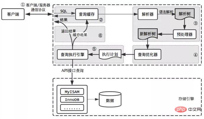 mysql怎么工作的第1张