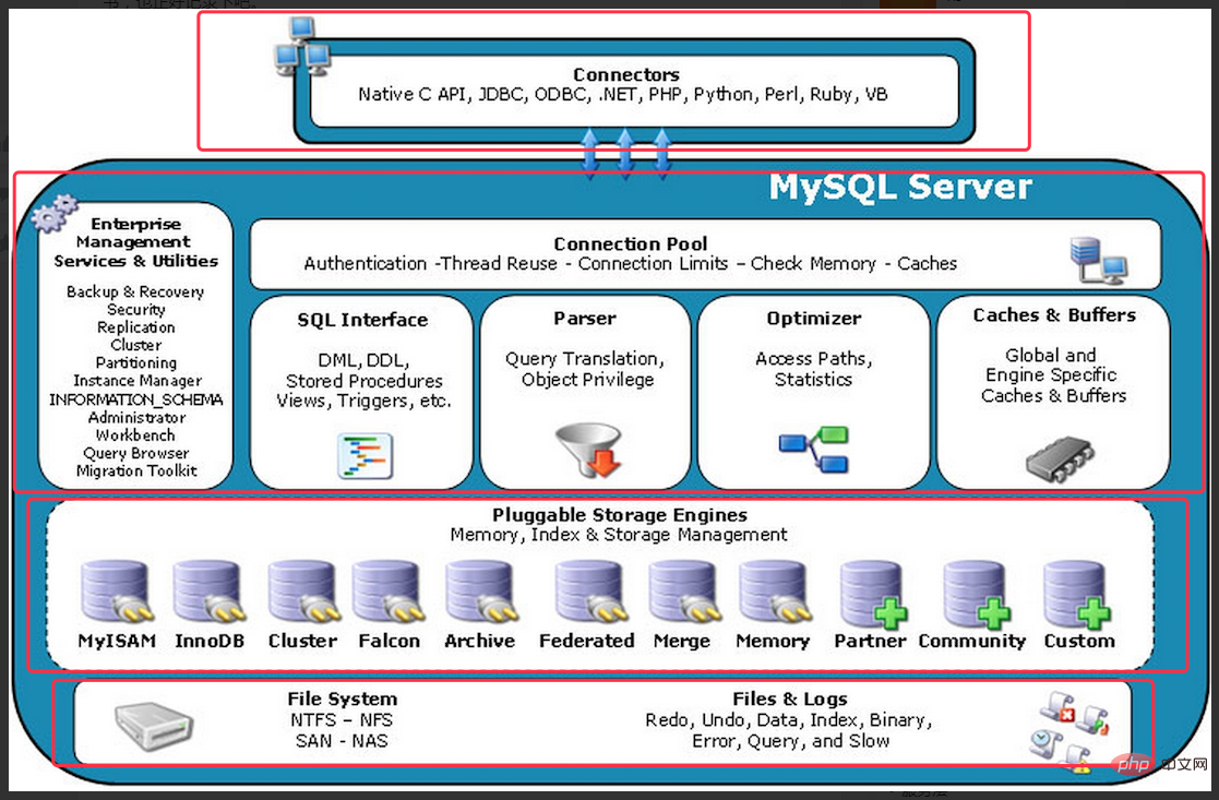 浅谈MySQL的整体架构