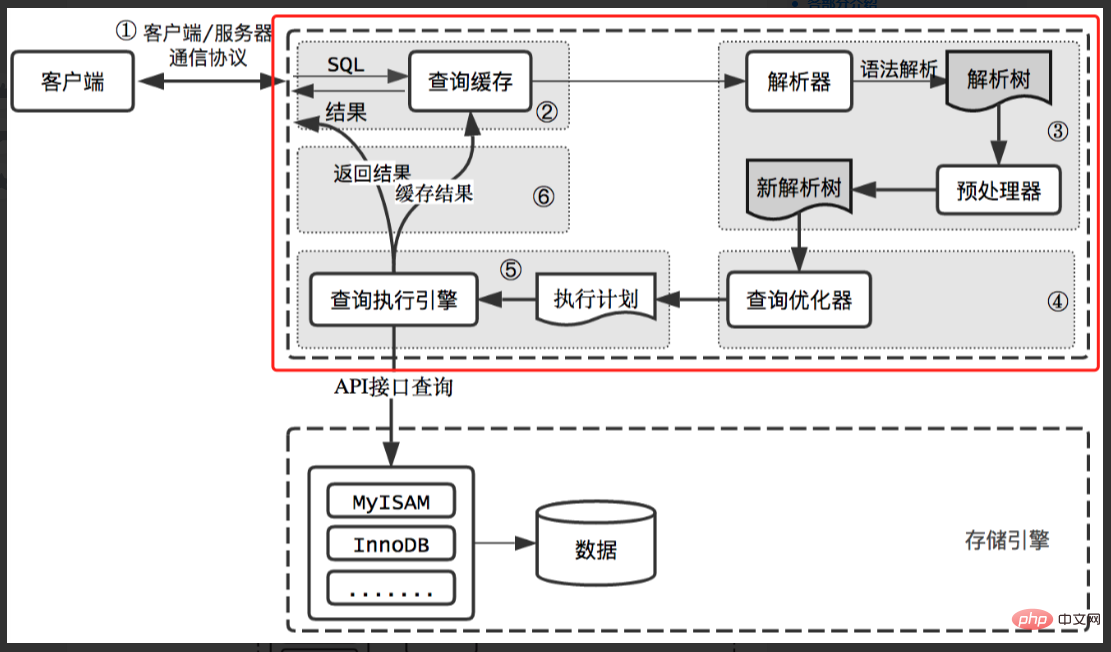 浅谈MySQL的整体架构