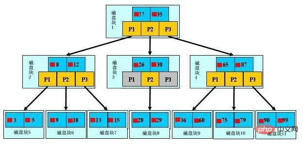 MySQL索引原理以及优化第1张