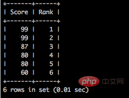 MySQL并列排名和顺序排名查询第1张