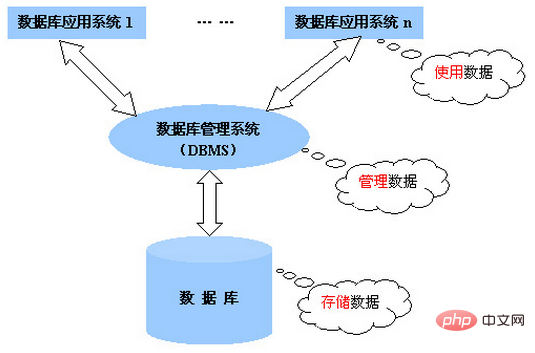 常用的dbms包括哪些第1张