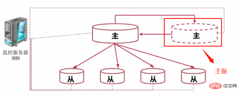 MySQL 高可用架构之 MMM 架构