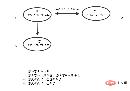 MySQL 高可用架构之 MMM 架构