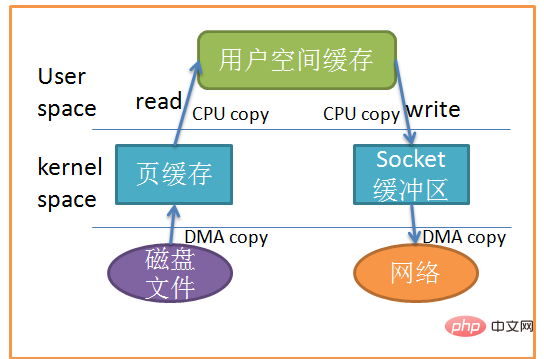 谈谈Linux的几种零拷贝技术和适用的场景第2张