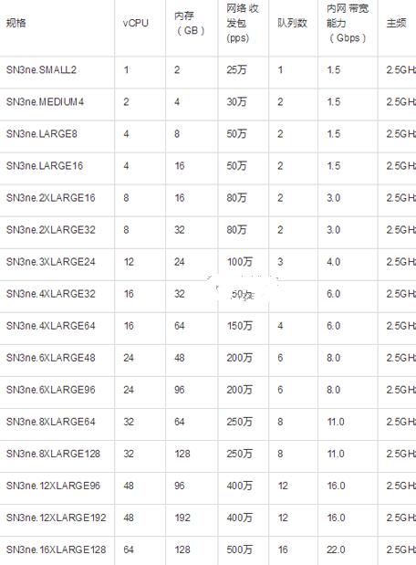 腾讯云标准网络优化型 SN3ne配置机型多少钱？如何选择？第1张