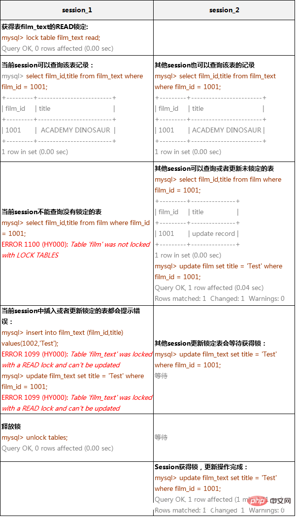 关于mysql锁机制原理的详细讲解（一）