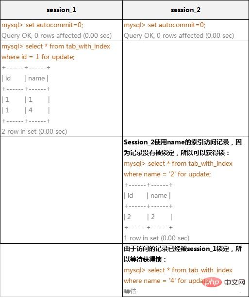 关于mysql锁机制原理的详细讲解（二）