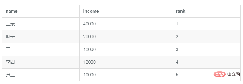 在 MySQL 中，如何计算一组数据的中位数