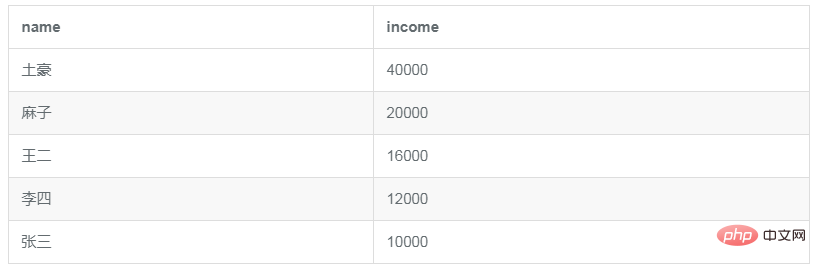 在 MySQL 中，如何计算一组数据的中位数