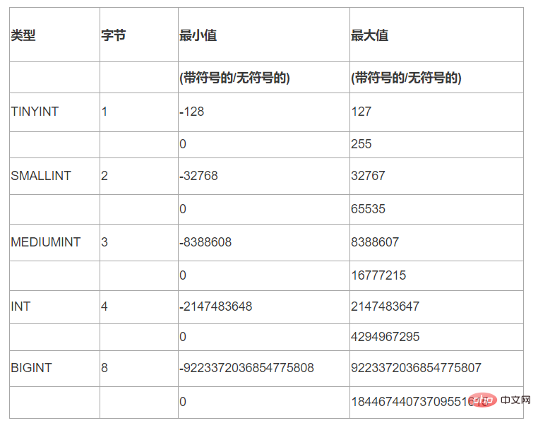 详解 MySQL int 类型的长度值问题