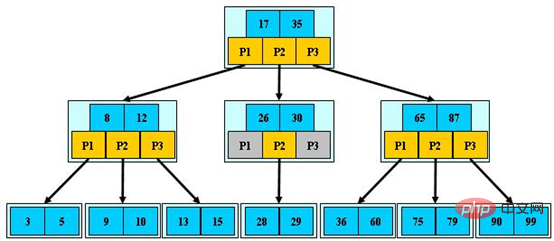 MySQL为什么选择B+树作为索引结构？（详解）第5张