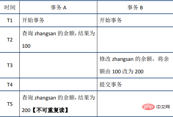 MySQL事务之ACID特性（详解）第8张