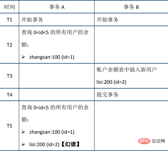 MySQL事务之ACID特性（详解）第9张