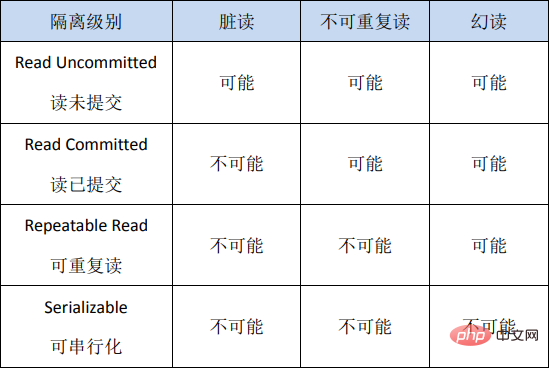 MySQL事务之ACID特性（详解）第10张