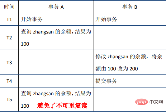 MySQL事务之ACID特性（详解）第15张