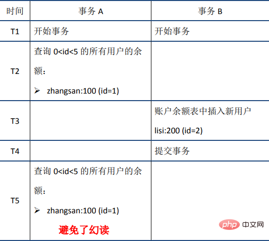 MySQL事务之ACID特性（详解）第16张