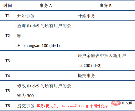 MySQL事务之ACID特性（详解）第17张