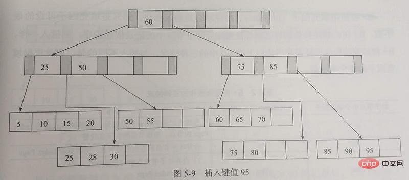 MySQL InnoDB索引原理和算法第1张