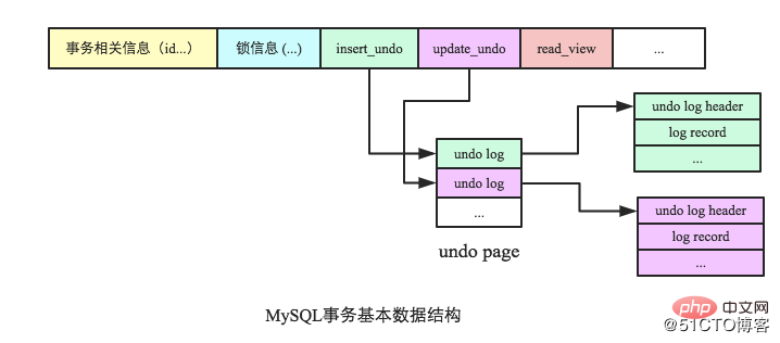 MySQL跨行事务模型（图文详解）第2张