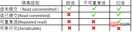 mysql隔离级别第1张