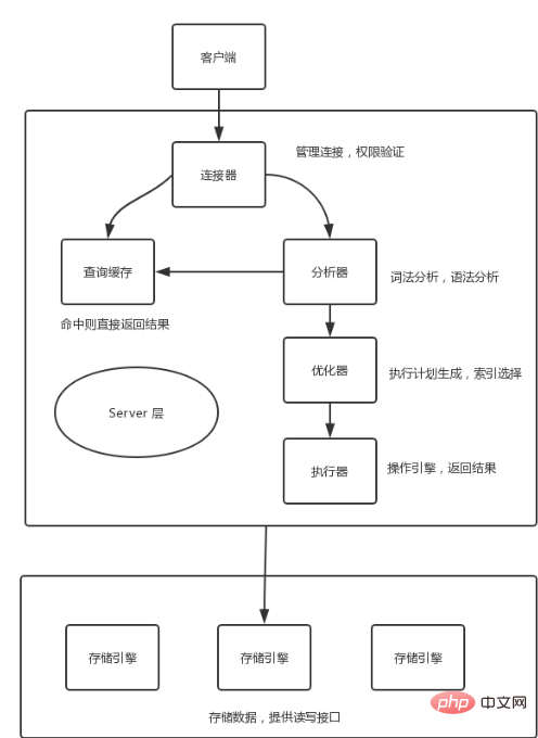 分析SQL查询语句是如何执行的第1张