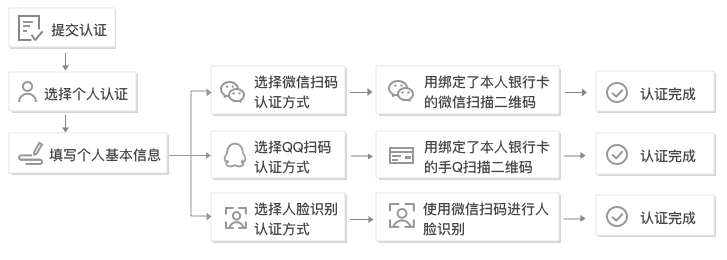 腾讯云注册账号、实名认证、领取代金券、购买云服务器流程第2张