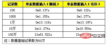 MySQL批量SQL插入性能优化详解