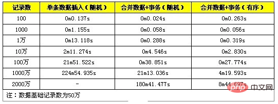 MySQL批量SQL插入性能优化详解