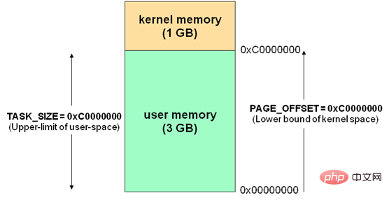 详解Linux的用户空间与内核空间第1张