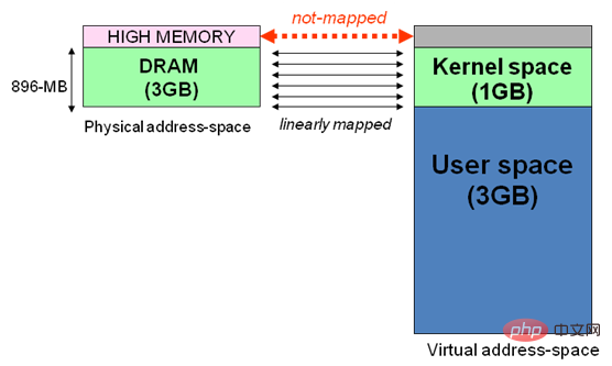 详解Linux的用户空间与内核空间第2张