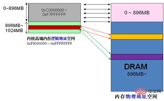 详解Linux的用户空间与内核空间第3张