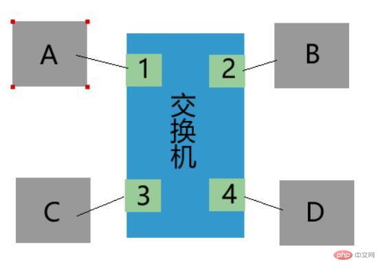 交换机自主学习的实现过程——更新交换表