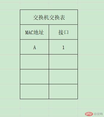 交换机自主学习的实现过程——更新交换表